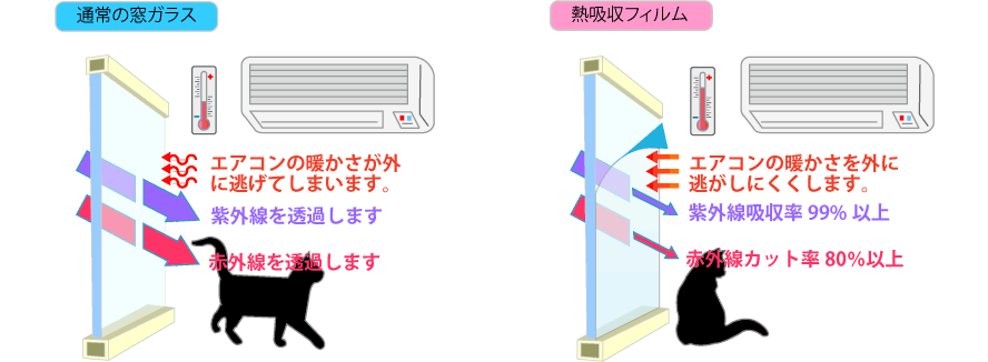 窓 断熱 遮光・窓 熱 遮断 シート・熱吸収フィルムの特徴イメージ