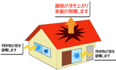 竜巻が家屋を倒壊させるしくみとは？