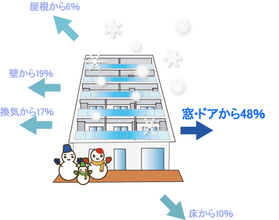 窓 断熱 遮光・窓 熱 遮断 シート・知っていましたか？冬はガラスからこんなに熱が出入りしていますイメージ